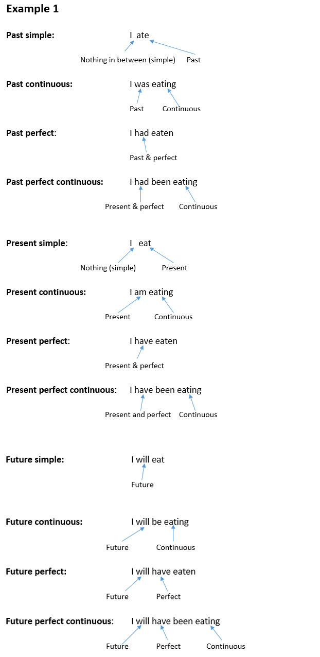 Tenses and aspects of tenses in English, past, present, future, simple, perfect, continuous, perfect continuous, examples